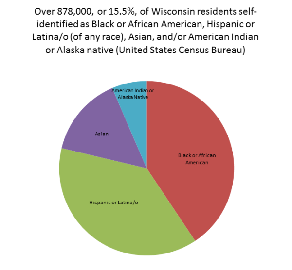 Figure 1: Wisconsin residents, by race and ethnicity, 2010