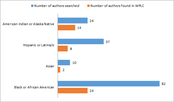 Figure 2: Authors searched and findings in WPLC, February 2014.