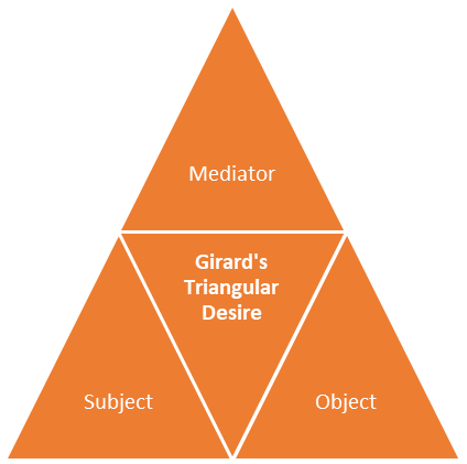 A triangle with the text "Girard's Triangular Desire" in the middle and "Mediator" "Subject" and "Object" at the top, left, and right points respectively.